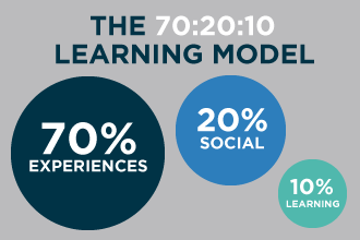 Experiential, Social, and Formal Learning: Digging into the 70:20:10 Model